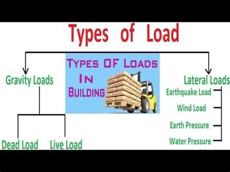 Types Of Load Different Loading Types On Structures Youtube