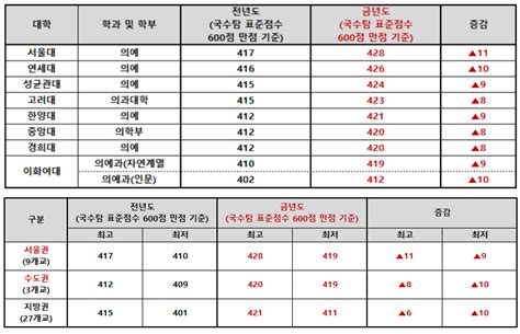 역대급 불수능으로 의대 지원 가능 표준점수↑서울의대 428점