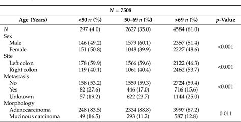 Table 1 From Influence Of Sex And Age On Site Of Onset Morphology And Site Of Metastasis In