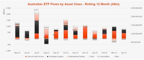 Australian ETF Review April 2023 Betashares