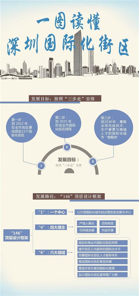 市委外办“国际化进行时”专栏——2022年将建成首批15个国际化街区 深圳市人民政府外事办公室