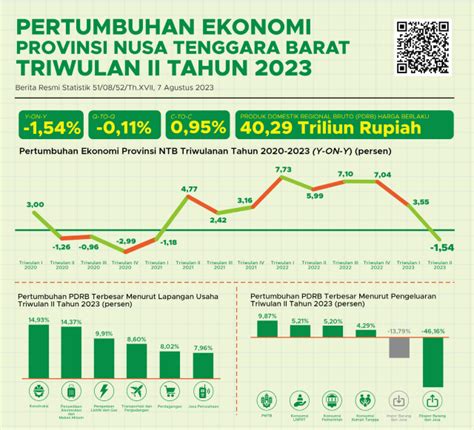 Pertambangan Kontraksi 21 94 Persen Jamsos Sumbang Pertumbuhan Ekonomi