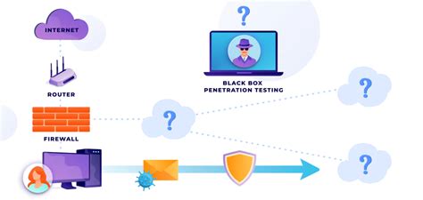 Penetration Testing Types Explained Devtorium