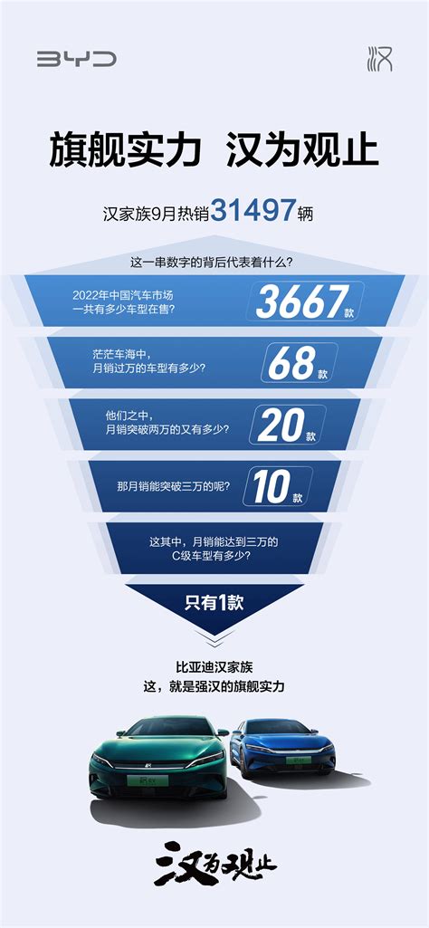 汉家族强势引领b级c级轿车市场，突破3万月销再攀新巅峰搜狐汽车搜狐网