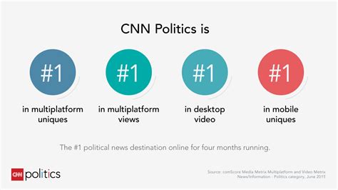 CNN POLITICS #1 FOR FOUR STRAIGHT MONTHS