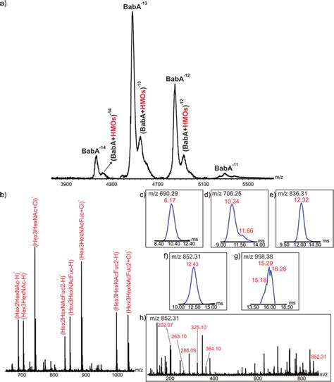 A Representative ESI Mass Spectra Acquired In Negative Ion Mode For