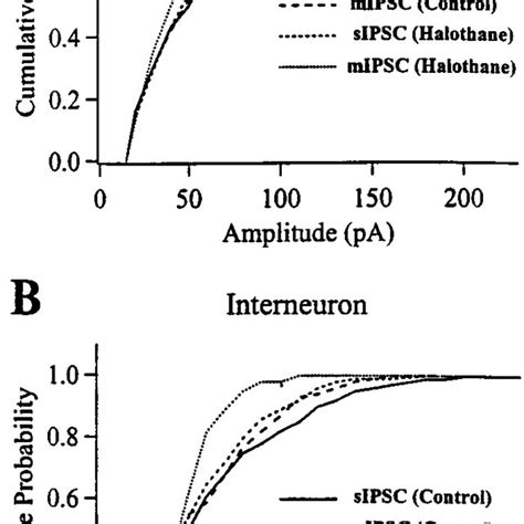 Sample Traces Top Showing Effects Of Halothane On Voltage Traces In