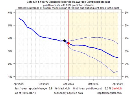 Year Us Treasury Yield Fair Value Estimate April The