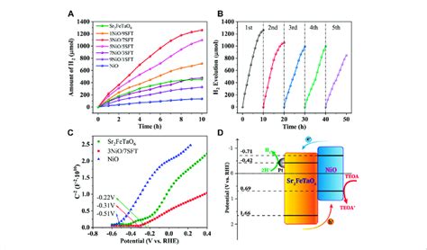 A Photocatalytic H Production Activities Of Nio Sr Fetao And