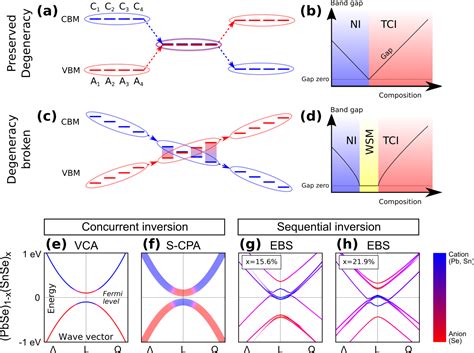 Figure 1 From Disorder Induced Weyl Semimetal Phase And Sequential Band