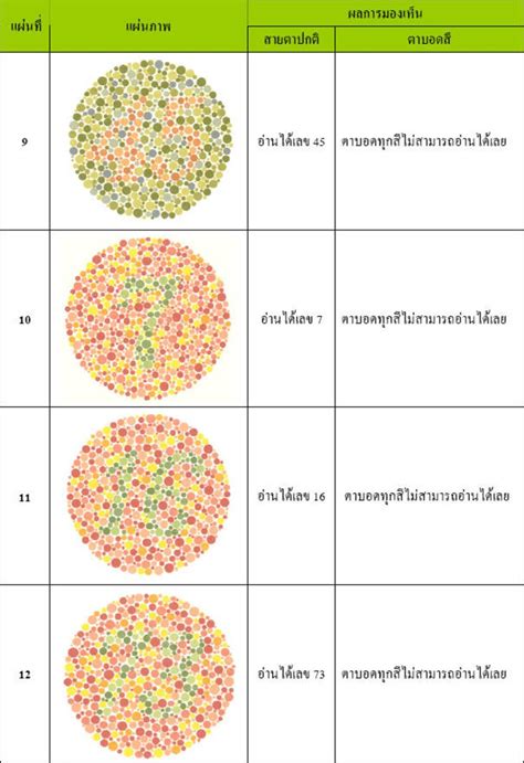 ตาบอดสหรอเปลาทดสอบไมยากเลย GotoKnow