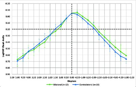 Mean Binocular Distance Corrected Defocus Curves On Contralateral And