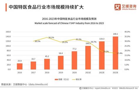 百亿规模的特医食品市场——被忽略的“病人所需”特别报道威易网