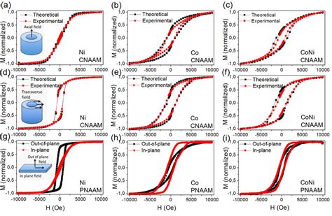 Experimental And Mc Model Hysteresis Loops For Ni A D Co B E And Download Scientific