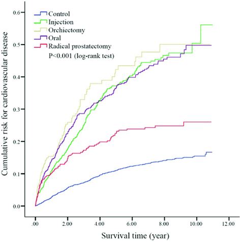 Kaplan Meier Cumulative Incidence Of Developing Cardiovascular Disease