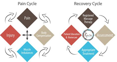 Understanding the pain cycle