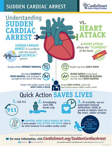 National Sudden Cardiac Arrest Awareness Month Lifes Emergency Training