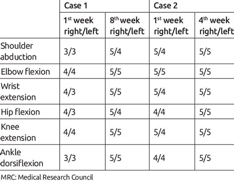 The Results Of The Pre And Post Rehabilitation Mrc Scores Download