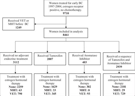 Use Of Menopausal Hormone Therapy Mht Or Vaginal Estrogen Therapy Download Scientific Diagram