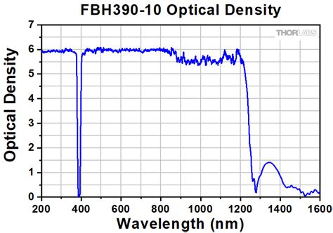 Hard Coated Uvvis Bandpass Filters