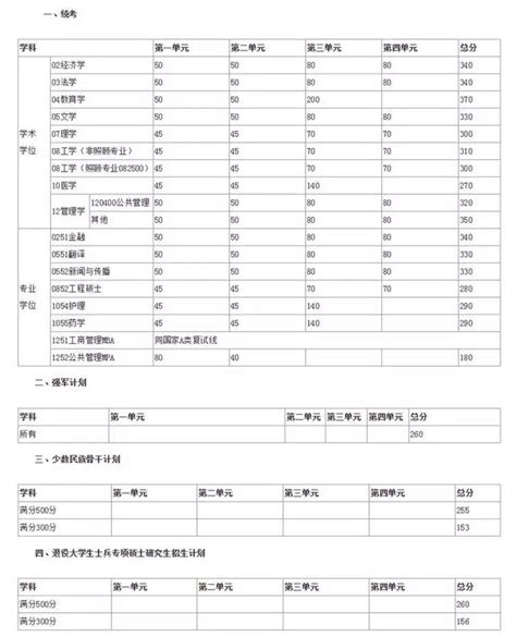 北大、山大、北理、上交等8所高校複試線公佈，漲聲一片~ 每日頭條