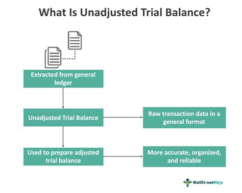 Unadjusted Trial Balance What Is It Example How To Prepare