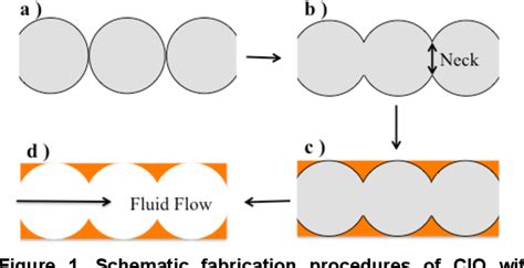 Figure 1 From Tailoring Of Permeability In Copper Inverse Opal For