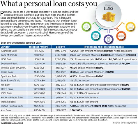 Personal loan interest rates, EMIs and charges - A ready reckoner