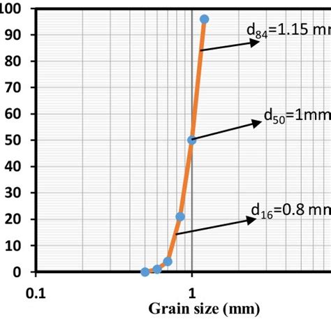 Particle size distribution chart. | Download Scientific Diagram