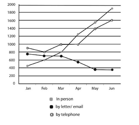 Band The Graph Below Shows The Number Of Enquiries Received By A