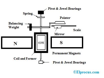 PMMC Instrument : Construction, Working Principle & Its Applications (2022)