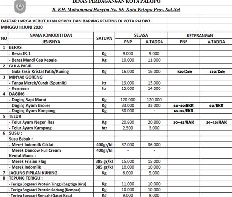 Daftar Harga Bahan Pokok Dan Barang Penting Di Kota Palopo Selasa 16