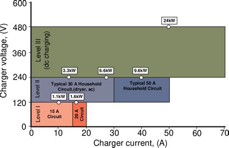 Vehicle To Grid V2g Reactive Power Operation Analysis Of The Ev Phev Bidirectional Batt Ery