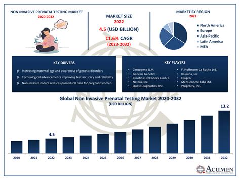 Non Invasive Prenatal Testing Market Size Share Forecast 2032