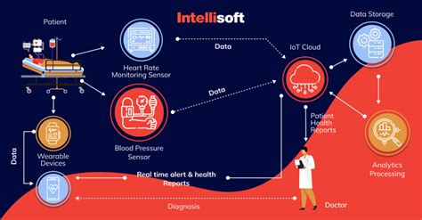 Iot Healthcare Devices A Full Guide For Iomt