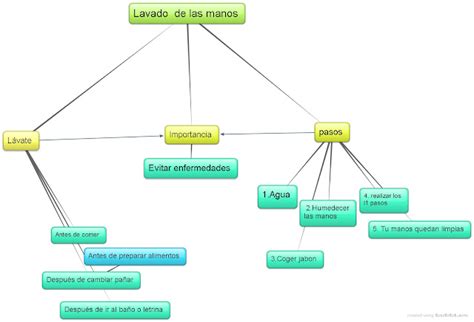 Mapa Conceptual Lavado De Manos Salud Publica Prueba Gratuita De Images