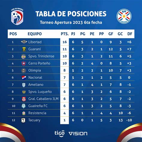 Copa De Primera APF On Twitter CopaDePrimera Tablas De