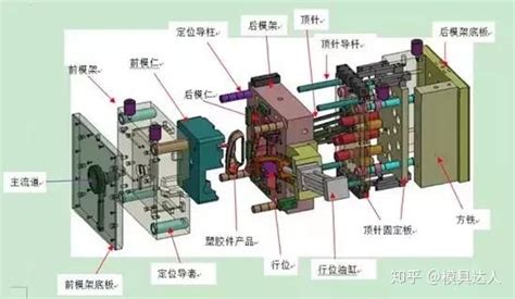 简单的一张图，让你了解注塑模具的结构组成 知乎