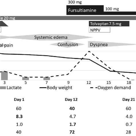 Figure3.Clinical course and echocardiography findings. CHDF: continuous ...