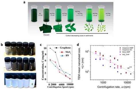 Nanomaterials Free Full Text Ink Formulation And Printing