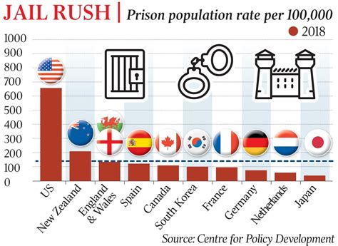 Prison population high as crime falls | The Australian