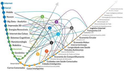 Como Navegar No Futuro Exponencial