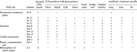 Genotypic and phenotypic characterization of selected isolates ... 