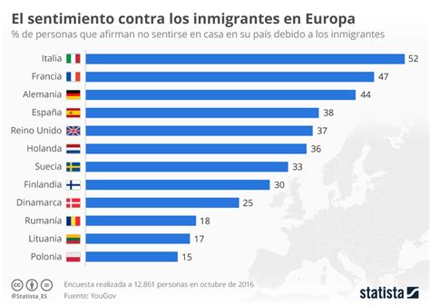 Gráfico El sentimiento contra la inmigración en Europa Statista