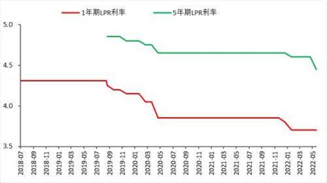 财信研究5年期lpr利率下调快评 5年期以上lpr调整为4 45 房地产市场 贷款