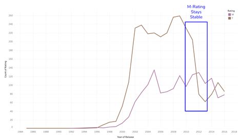 The Evolution of Video Game Culture – Information Visualization