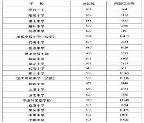 绍兴高中录取分数线一览表2024年参考