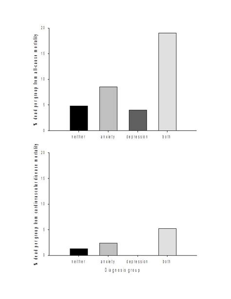 Generalised Anxiety Disorder Mortality And Disease A Stronger