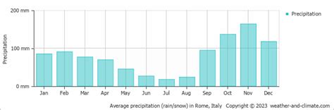 Check Average Rainfall by Month for Rome