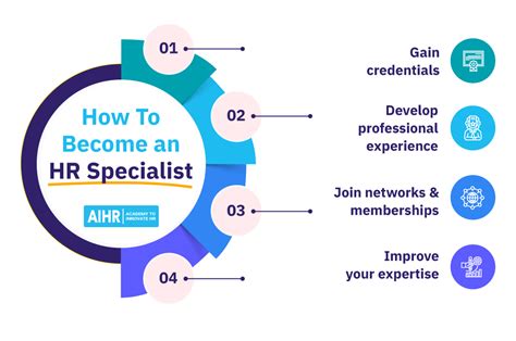 A Full Guide To The Human Resources Specialist Role Aihr